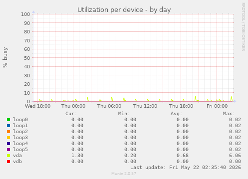 Utilization per device