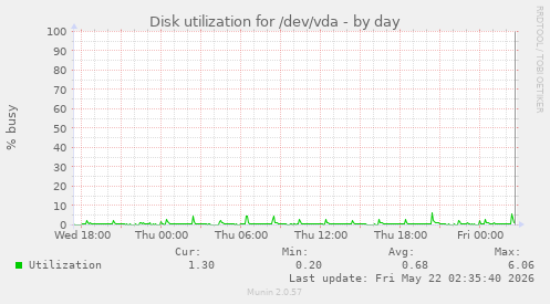 Disk utilization for /dev/vda