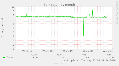 Fork rate