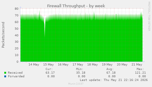 Firewall Throughput