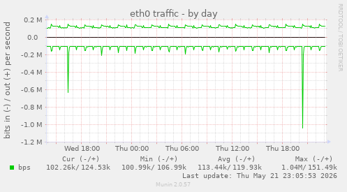 daily graph