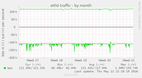 eth0 traffic