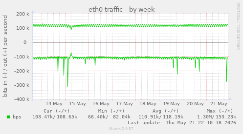 weekly graph