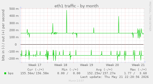 eth1 traffic