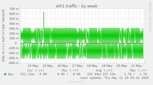 weekly graph