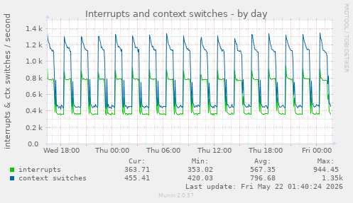 Interrupts and context switches