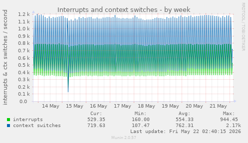 Interrupts and context switches