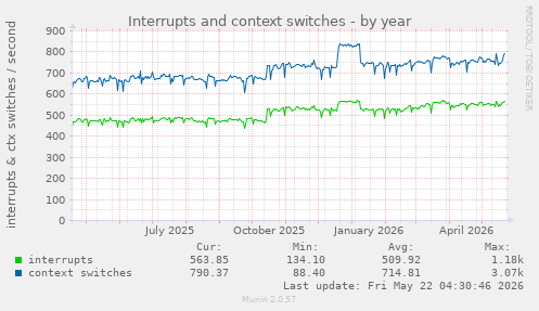 yearly graph