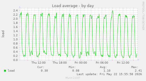Load average