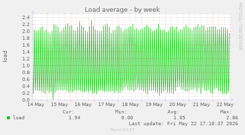 Load average