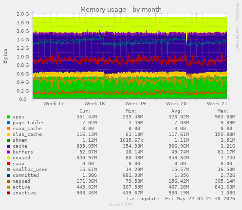 monthly graph