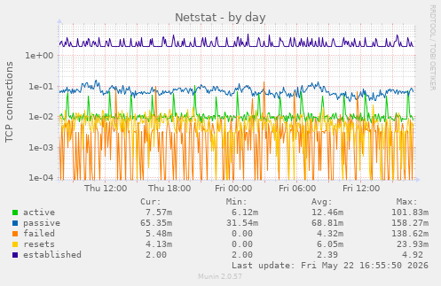 Netstat