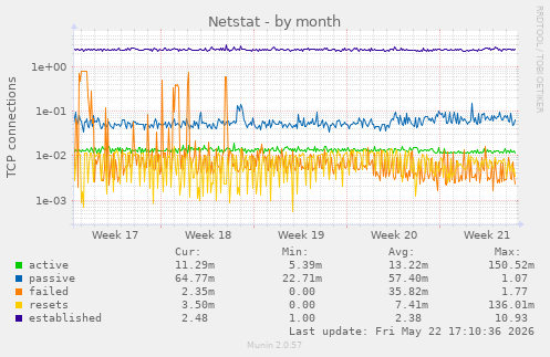 Netstat