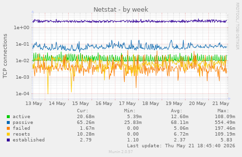 Netstat