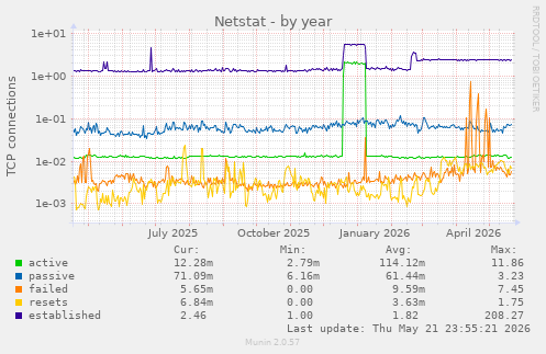Netstat