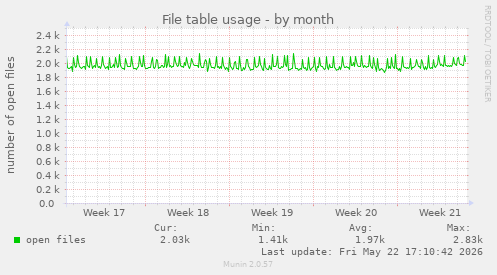 File table usage