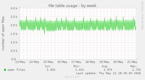 File table usage