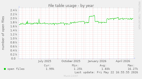 File table usage