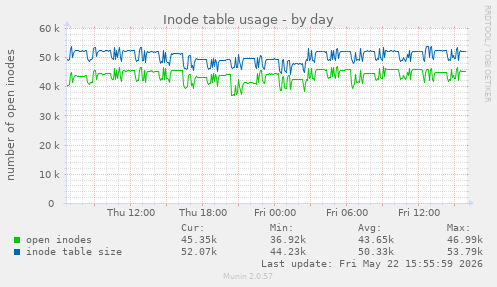 daily graph