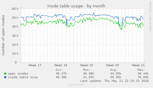 monthly graph