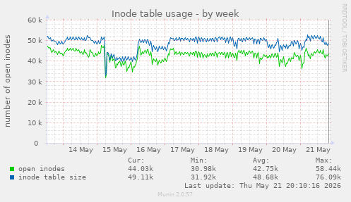 weekly graph
