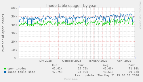 Inode table usage