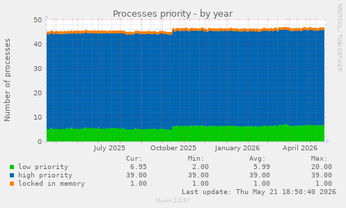 Processes priority