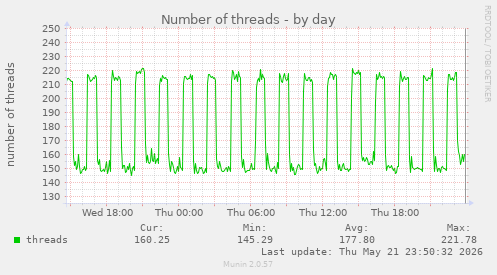 Number of threads
