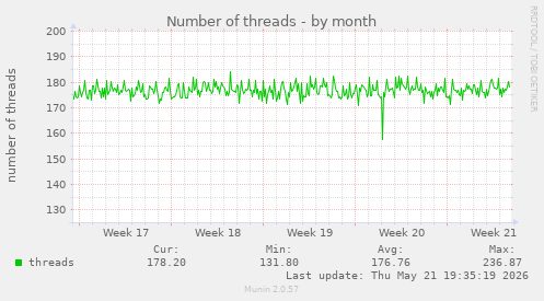 Number of threads