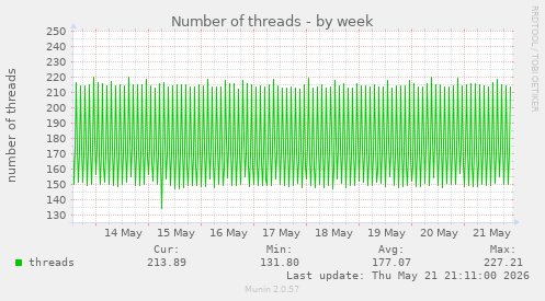 Number of threads