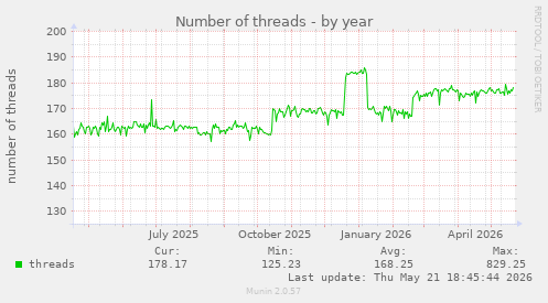 Number of threads