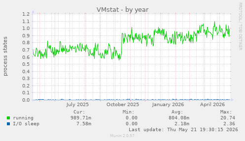 VMstat