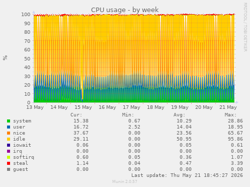 CPU usage