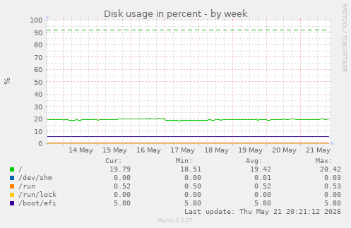 Disk usage in percent