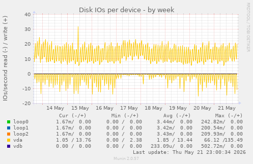 Disk IOs per device
