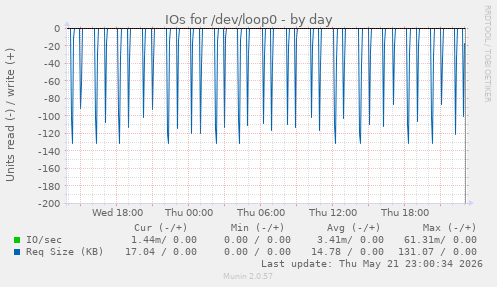 IOs for /dev/loop0