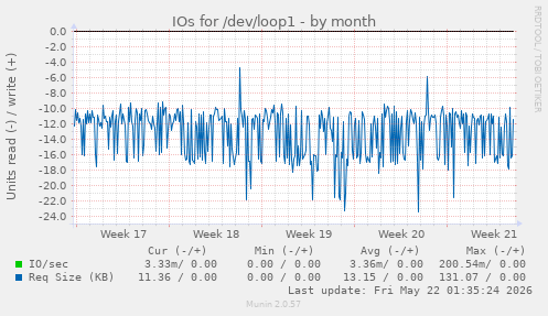 monthly graph