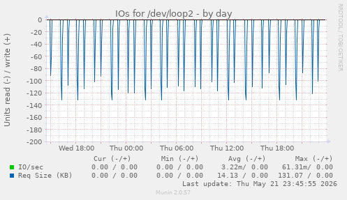 IOs for /dev/loop2