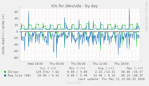 IOs for /dev/vda