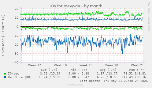 monthly graph