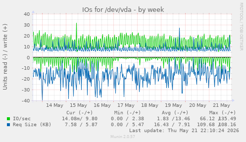 IOs for /dev/vda