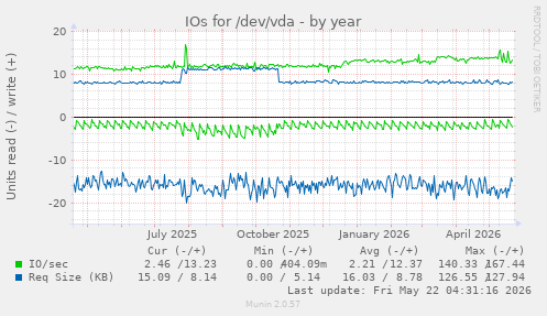 yearly graph