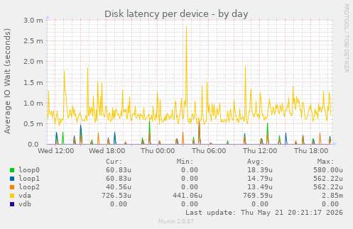 Disk latency per device