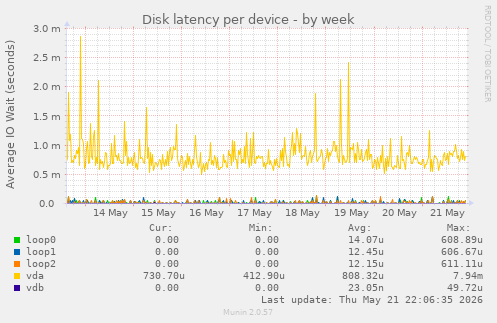 Disk latency per device