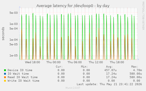 Average latency for /dev/loop0