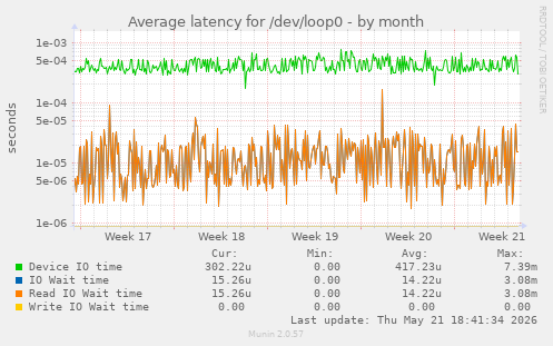 Average latency for /dev/loop0