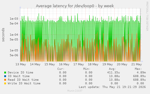 Average latency for /dev/loop0