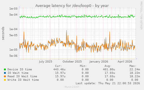 Average latency for /dev/loop0