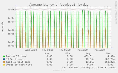 Average latency for /dev/loop1