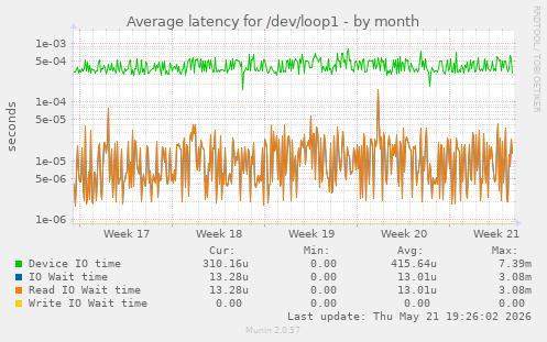 Average latency for /dev/loop1